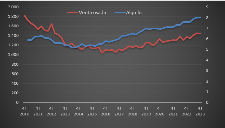 Evolución del precio de la vivienda en Logroño hasta 2023